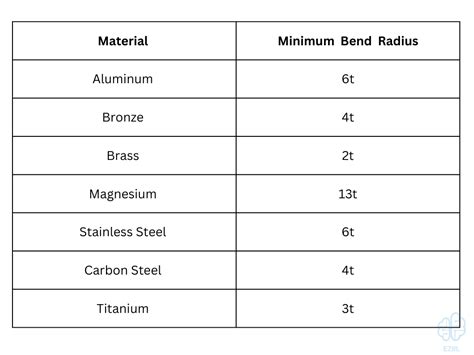 recommended bend radius for sheet metal|bend radius vs material thickness.